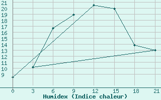 Courbe de l'humidex pour Novyj Ushtogan