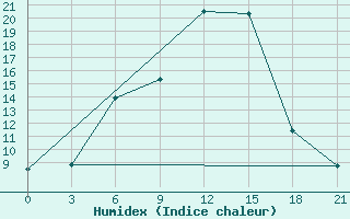 Courbe de l'humidex pour Belogorka