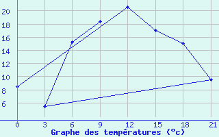 Courbe de tempratures pour Khorog