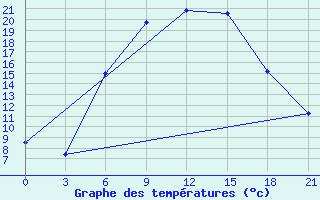 Courbe de tempratures pour Klicev