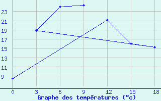 Courbe de tempratures pour Ulygaiin Dugang