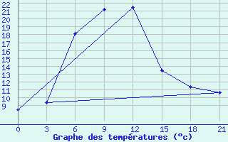 Courbe de tempratures pour Ivanovo