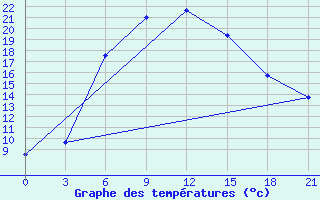 Courbe de tempratures pour Maragheh