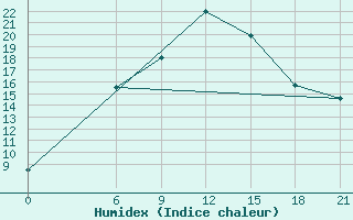 Courbe de l'humidex pour Florina