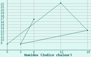 Courbe de l'humidex pour Ashotsk