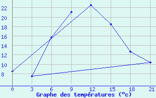 Courbe de tempratures pour Rasdan