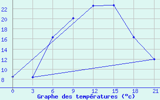 Courbe de tempratures pour Tula