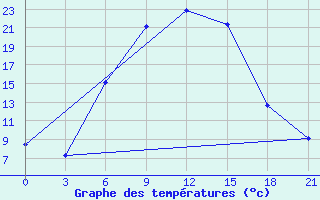 Courbe de tempratures pour Rasdan