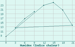 Courbe de l'humidex pour Padun