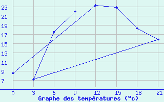 Courbe de tempratures pour Belogorka