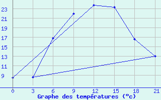 Courbe de tempratures pour Kherson