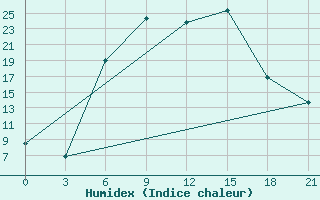 Courbe de l'humidex pour Gagarin