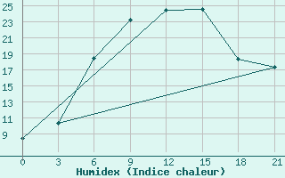 Courbe de l'humidex pour Smolensk