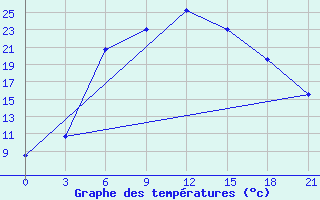 Courbe de tempratures pour Staritsa