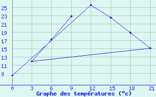 Courbe de tempratures pour Ferdous