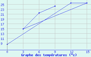 Courbe de tempratures pour Pacelma