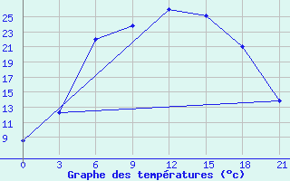 Courbe de tempratures pour Krestcy