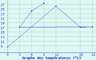 Courbe de tempratures pour Alar