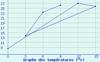 Courbe de tempratures pour Culpanovo