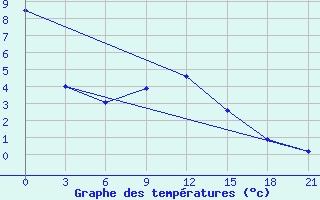 Courbe de tempratures pour Belogorka