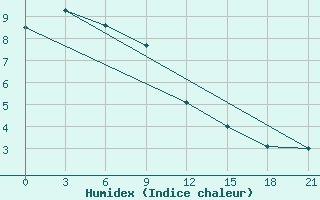 Courbe de l'humidex pour Troickoe