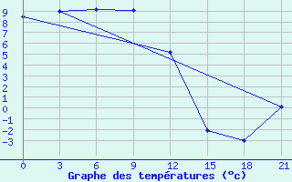 Courbe de tempratures pour Tegjultje-Terde