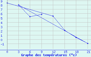 Courbe de tempratures pour Tihvin