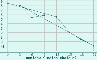 Courbe de l'humidex pour Tihvin