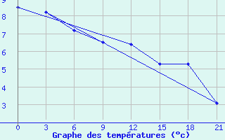 Courbe de tempratures pour Pjalica