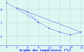 Courbe de tempratures pour Cape Svedskij