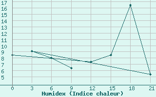 Courbe de l'humidex pour Rabocheostrovsk Kem-Port