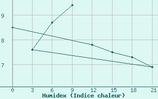 Courbe de l'humidex pour Staraja Russa