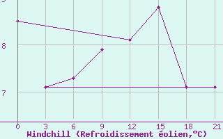 Courbe du refroidissement olien pour Fort Vermilion