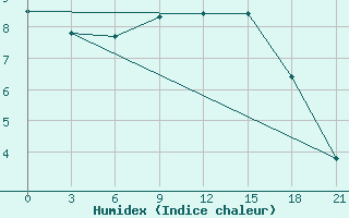 Courbe de l'humidex pour Vyborg