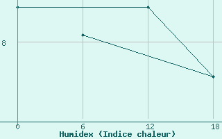 Courbe de l'humidex pour Teriberka