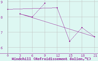 Courbe du refroidissement olien pour Sliven