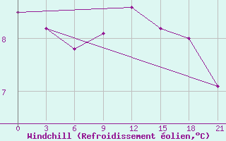 Courbe du refroidissement olien pour Twenthe (PB)