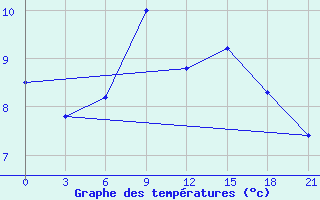 Courbe de tempratures pour Vinnicy