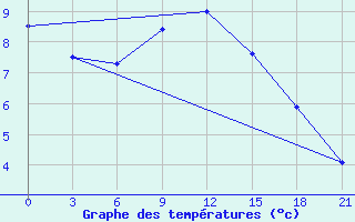 Courbe de tempratures pour Leovo