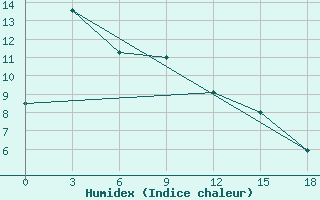 Courbe de l'humidex pour Sofijskij Priisk