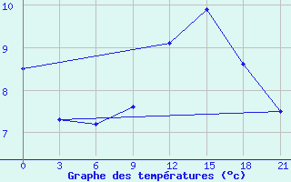 Courbe de tempratures pour Gufuskalar