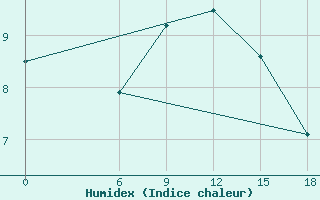 Courbe de l'humidex pour Kautokeino