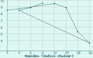 Courbe de l'humidex pour Pochinok