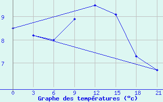 Courbe de tempratures pour Sliven