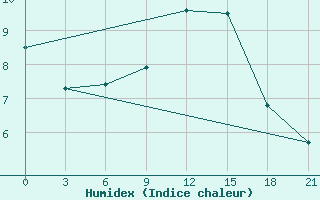 Courbe de l'humidex pour Liubashivka