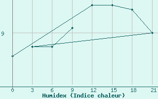 Courbe de l'humidex pour Dalatangi