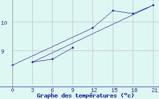 Courbe de tempratures pour Tuapse