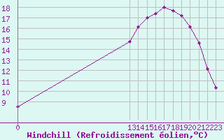 Courbe du refroidissement olien pour Grandfresnoy (60)