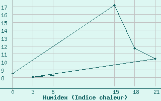 Courbe de l'humidex pour Topolcani-Pgc