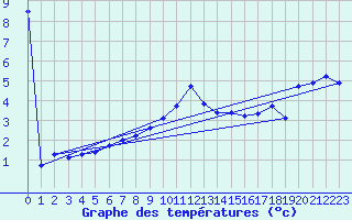Courbe de tempratures pour Rohrbach